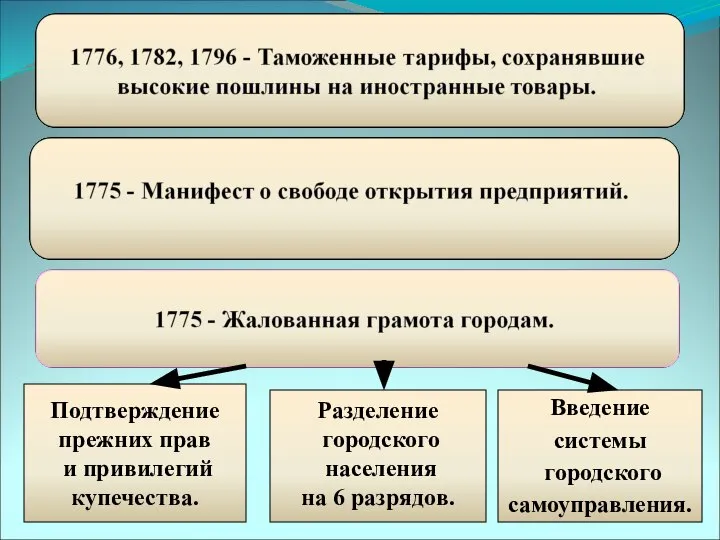 Подтверждение прежних прав и привилегий купечества. Разделение городского населения на 6 разрядов. Введение системы городского самоуправления.