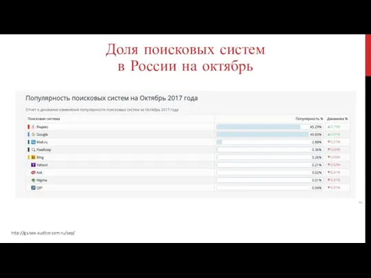 Доля поисковых систем в России на октябрь http://gs.seo-auditor.com.ru/sep/