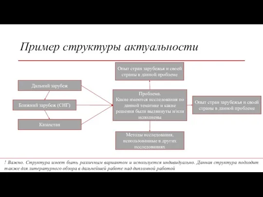 Пример структуры актуальности Дальний зарубеж Ближний зарубеж (СНГ) Казахстан Проблема. Какие имеются