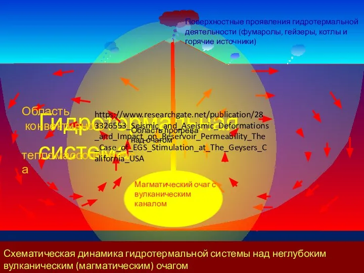 Схематическая динамика гидротермальной системы над неглубоким вулканическим (магматическим) очагом Область прогрева над