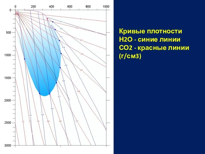 Кривые плотности Н2О - синие линии СО2 - красные линии (г/см3)