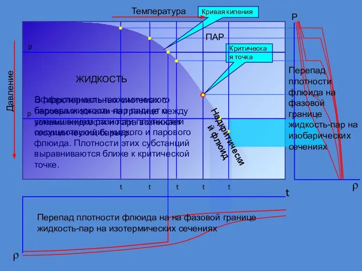 Кривая кипения Критическая точка Температура Давление p p Эффективность геохимического барьера жидкость-пар