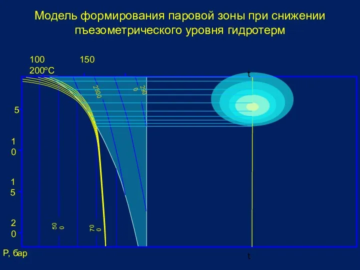Модель формирования паровой зоны при снижении пъезометрического уровня гидротерм