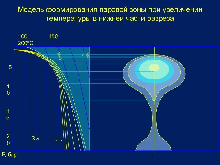 Модель формирования паровой зоны при увеличении температуры в нижней части разреза