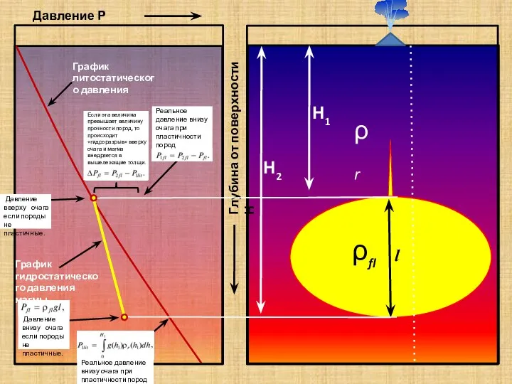 Глубина от поверхности Н Н1 Н2 l ρr ρfl Н1 Н2 ρr ρfl Н1