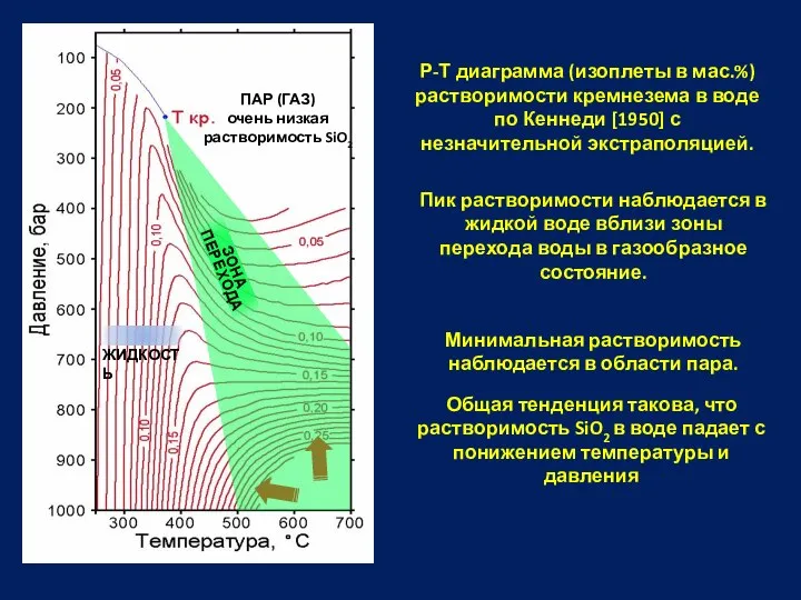 Р-Т диаграмма (изоплеты в мас.%) растворимости кремнезема в воде по Кеннеди [1950]