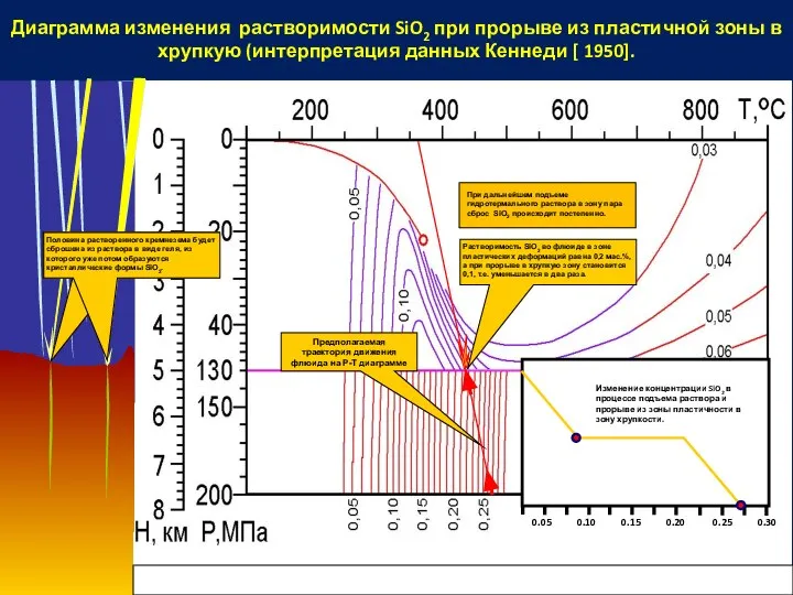 Диаграмма изменения растворимости SiO2 при прорыве из пластичной зоны в хрупкую (интерпретация