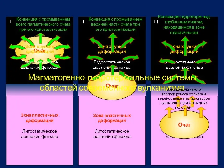 Очаг Зона хрупких деформаций Гидростатическое давление флюида Зона пластичных деформаций Литостатическое давление