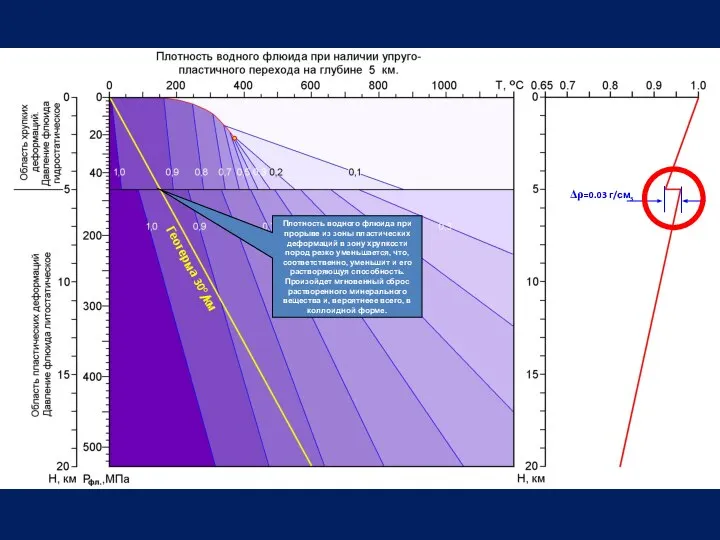 Геотерма 30о/км Плотность водного флюида при прорыве из зоны пластических деформаций в