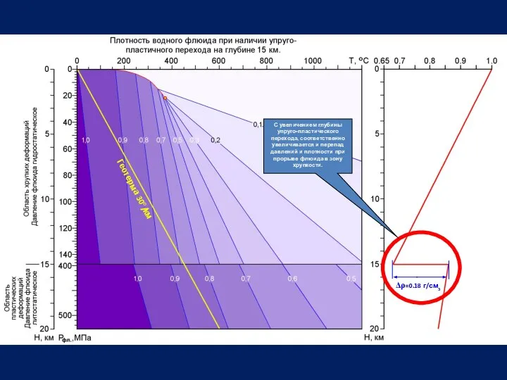 Δρ=0.18 г/см3 Геотерма 30о/км С увеличением глубины упруго-пластического перехода, соответственно увеличивается и