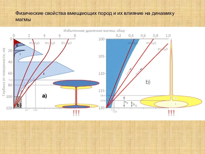 Физические свойства вмещающих пород и их влияние на динамику магмы I а) b)