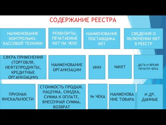 СОДЕРЖАНИЕ РЕЕСТРА НАИМЕНОВАНИЕ КОНТРОЛЬНО-КАССОВОЙ ТЕХНИКИ РЕКВИЗИТЫ, ПЕЧАТАЕМЫЕ ККТ НА ЧЕКЕ НАИМЕНОВАНИЕ ПОСТАВЩИКА