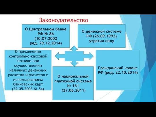 Законодательство О денежной системе РФ (25.09.1992) утратил силу О Центральном банке РФ