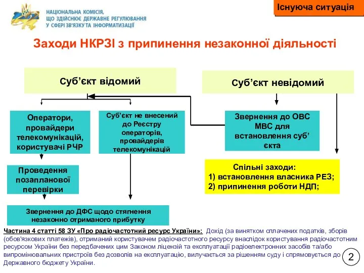 Суб’єкт відомий Суб’єкт невідомий Звернення до ДФС щодо стягнення незаконно отриманого прибутку