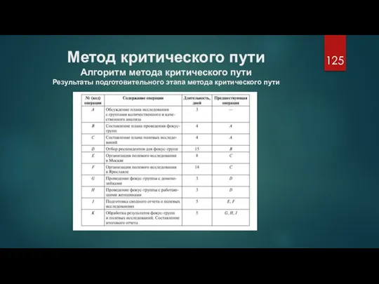 Метод критического пути Алгоритм метода критического пути Результаты подготовительного этапа метода критического пути