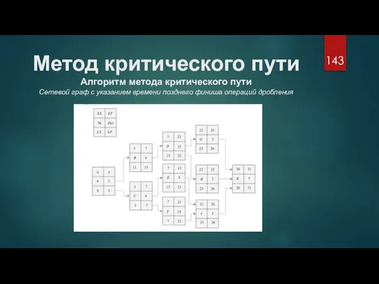 Метод критического пути Алгоритм метода критического пути Сетевой граф с указанием времени позднего финиша операций дробления