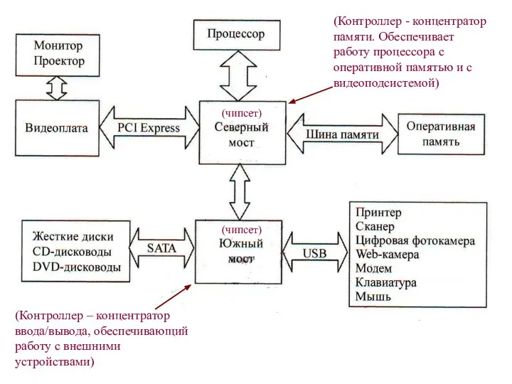 (Контроллер - концентратор памяти. Обеспечивает работу процессора с оперативной памятью и с