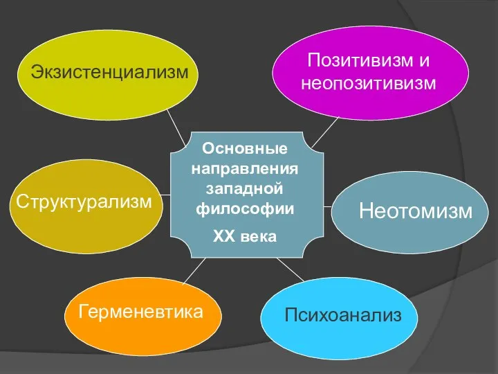 Основные направления западной философии XX века Экзистенциализм Позитивизм и неопозитивизм Структурализм Неотомизм Герменевтика Психоанализ