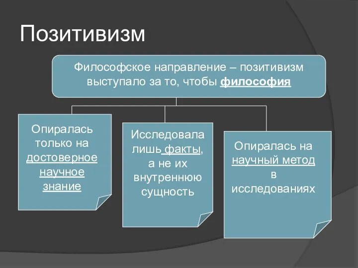 Позитивизм Философское направление – позитивизм выступало за то, чтобы философия Опиралась только