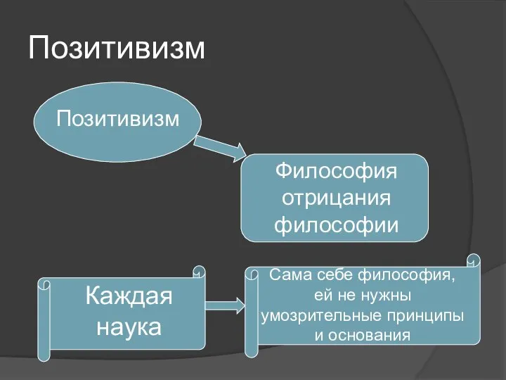 Позитивизм Позитивизм Философия отрицания философии Каждая наука Сама себе философия, ей не