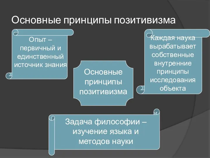 Основные принципы позитивизма Основные принципы позитивизма Опыт – первичный и единственный источник