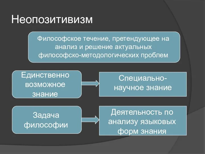 Неопозитивизм Философское течение, претендующее на анализ и решение актуальных философско-методологических проблем Единственно