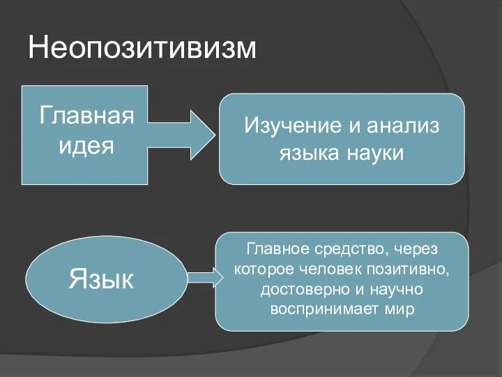 Неопозитивизм Главная идея Изучение и анализ языка науки Язык Главное средство, через