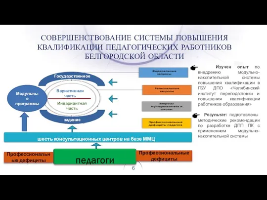 СОВЕРШЕНСТВОВАНИЕ СИСТЕМЫ ПОВЫШЕНИЯ КВАЛИФИКАЦИИ ПЕДАГОГИЧЕСКИХ РАБОТНИКОВ БЕЛГОРОДСКОЙ ОБЛАСТИ Модульные программы Инвариантная часть