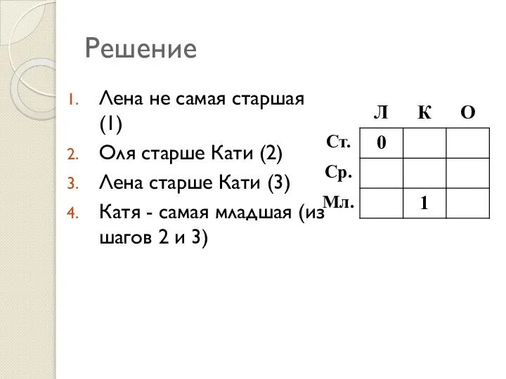 Решение Лена не самая старшая (1) Оля старше Кати (2) Лена старше