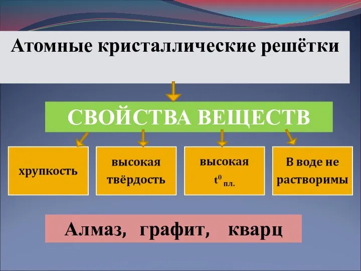 Атомные кристаллические решётки СВОЙСТВА ВЕЩЕСТВ Алмаз, графит, кварц