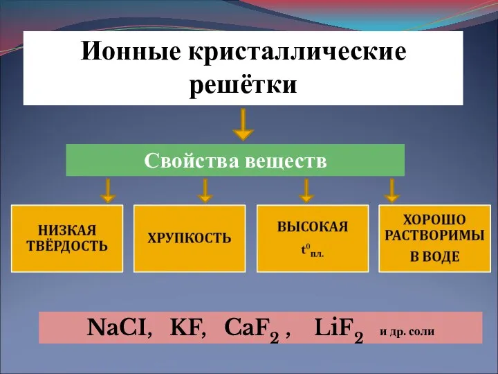 Ионные кристаллические решётки Свойства веществ NaCI, KF, CaF2 , LiF2 и др. соли