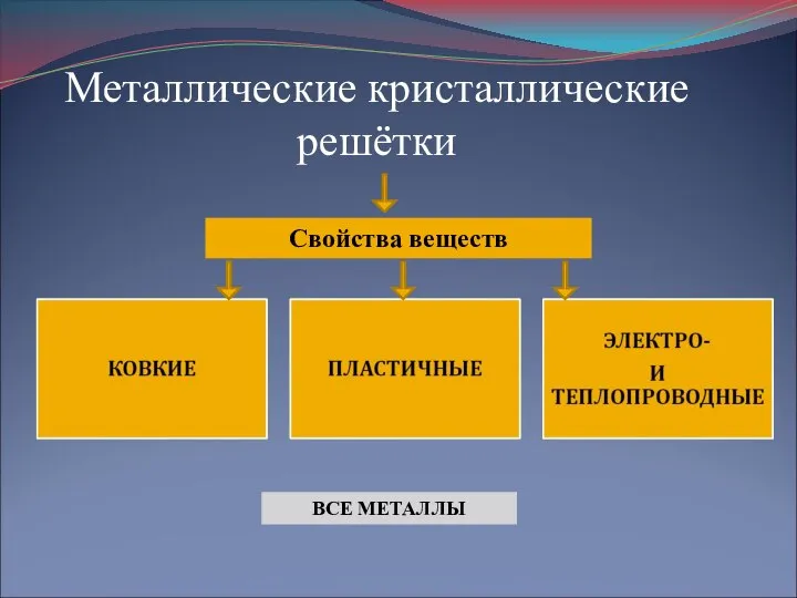 Металлические кристаллические решётки Свойства веществ ВСЕ МЕТАЛЛЫ