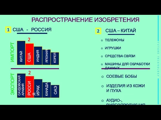 РАСПРОСТРАНЕНИЕ ИЗОБРЕТЕНИЯ США - РОССИЯ США – КИТАЙ 1 2 ИМПОРТ ЭКСПОРТ