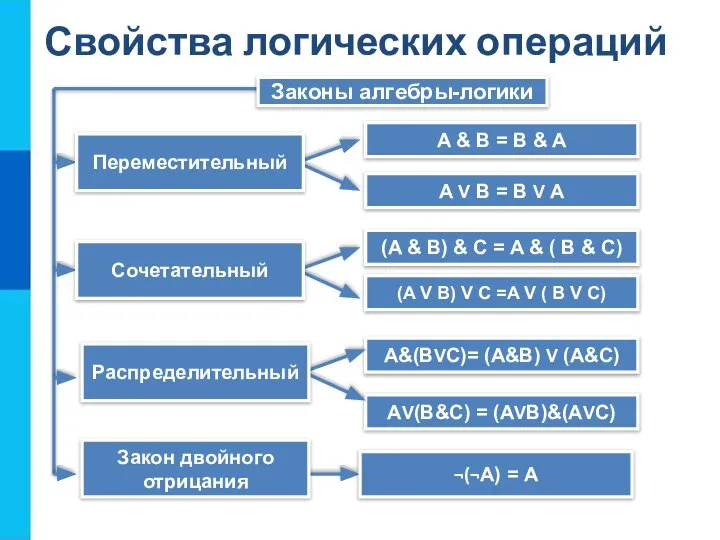 Свойства логических операций Законы алгебры-логики A & B = B & A