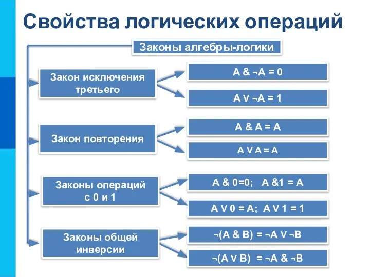 Свойства логических операций Законы алгебры-логики A & ¬А = 0 A V