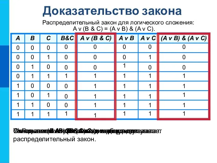 Распределительный закон для логического сложения: A v (B & C) = (A