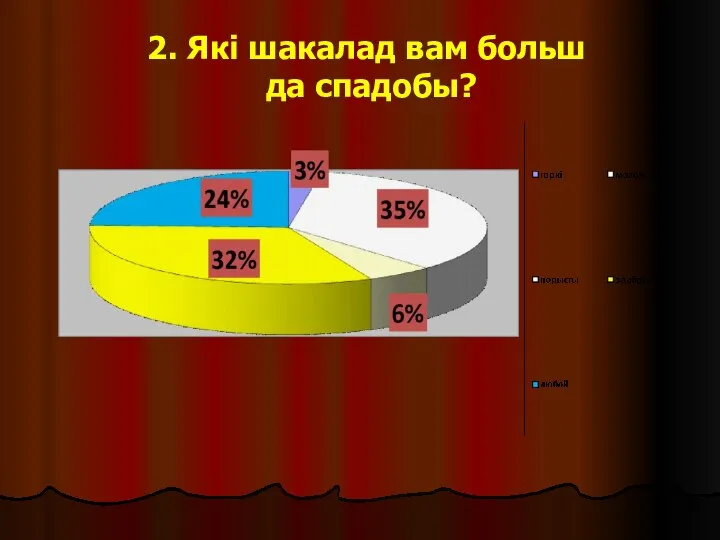 2. Які шакалад вам больш да спадобы?