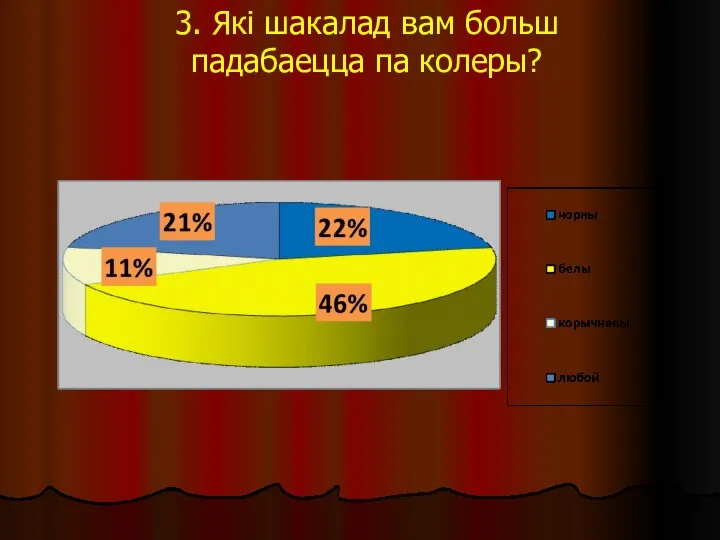 3. Які шакалад вам больш падабаецца па колеры?