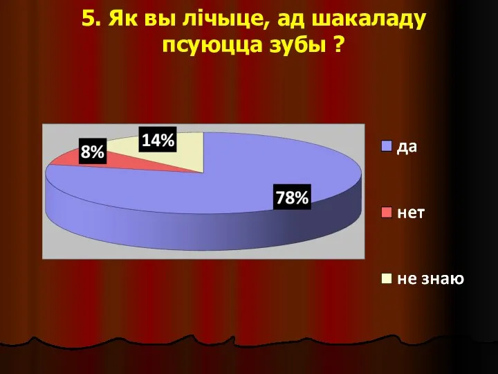 5. Як вы лічыце, ад шакаладу псуюцца зубы ?