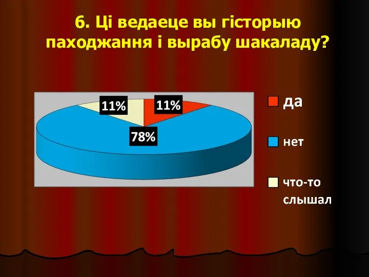 6. Ці ведаеце вы гісторыю паходжання і вырабу шакаладу?