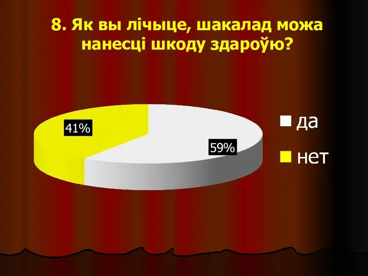 8. Як вы лічыце, шакалад можа нанесці шкоду здароўю?