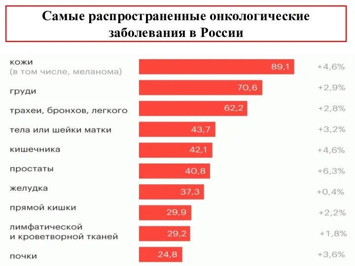 Самые распространенные онкологические заболевания в России