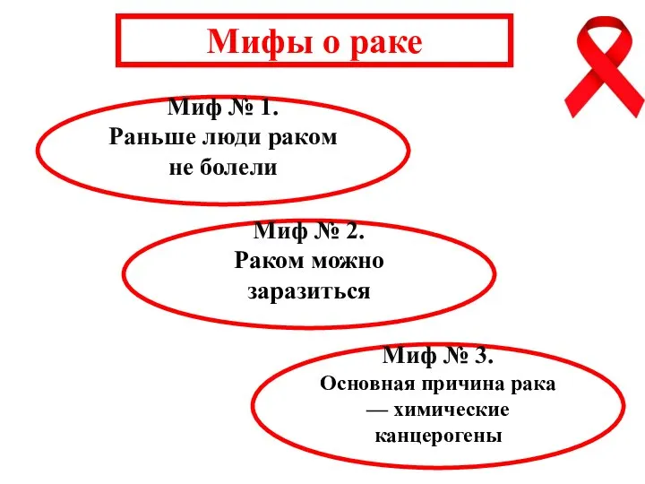 Мифы о раке Миф № 3. Основная причина рака — химические канцерогены