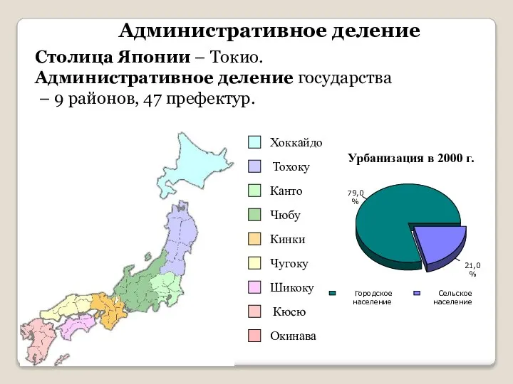 Административное деление Столица Японии – Токио. Административное деление государства – 9 районов, 47 префектур.