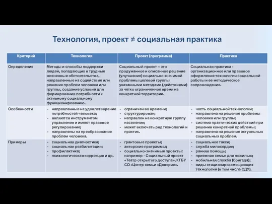 Технология, проект ≠ социальная практика