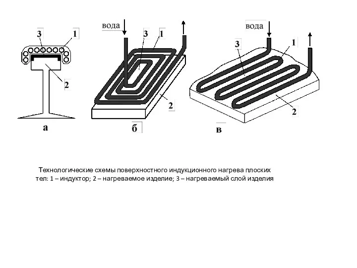 Технологические схемы поверхностного индукционного нагрева плоских тел: 1 – индуктор; 2 –