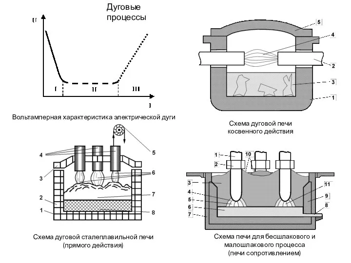 Вольтамперная характеристика электрической дуги Схема дуговой печи косвенного действия Схема дуговой сталеплавильной