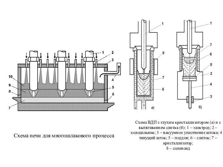 Схема печи для многошлакового процесса Схема ВДП с глухим кристаллизатором (а) и