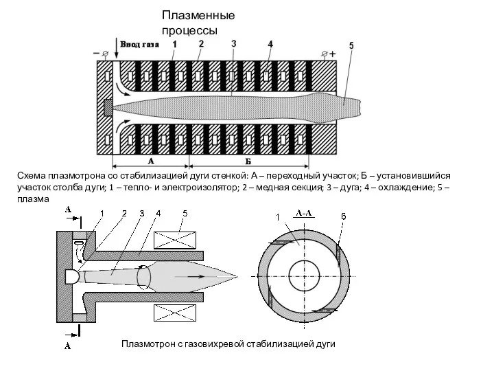 Плазменные процессы Схема плазмотрона со стабилизацией дуги стенкой: А – переходный участок;