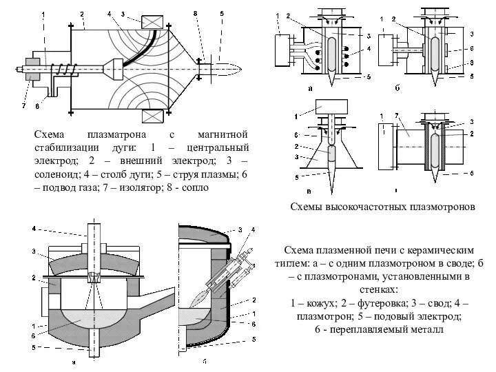 Схема плазматрона с магнитной стабилизации дуги: 1 – центральный электрод; 2 –